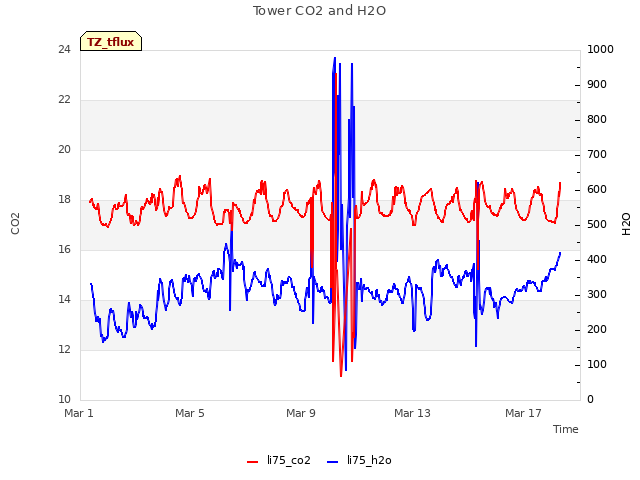 Explore the graph:Tower CO2 and H2O in a new window