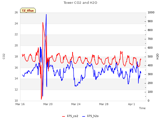 Explore the graph:Tower CO2 and H2O in a new window