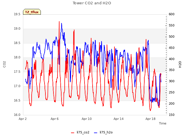 Explore the graph:Tower CO2 and H2O in a new window