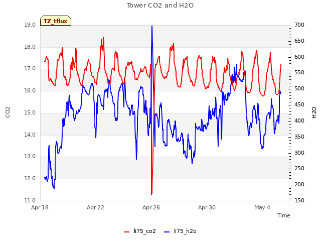 Explore the graph:Tower CO2 and H2O in a new window