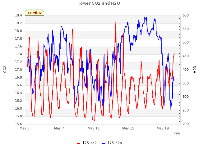 Explore the graph:Tower CO2 and H2O in a new window