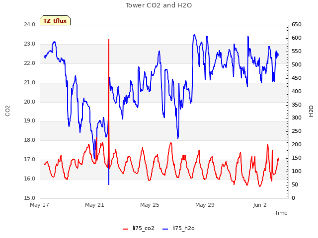 Explore the graph:Tower CO2 and H2O in a new window