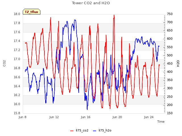 Explore the graph:Tower CO2 and H2O in a new window