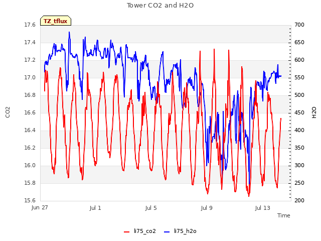 Explore the graph:Tower CO2 and H2O in a new window