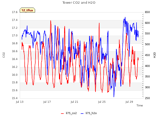 Explore the graph:Tower CO2 and H2O in a new window