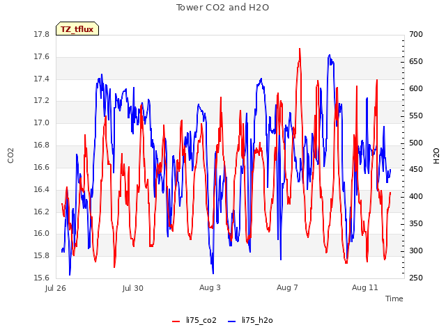 Explore the graph:Tower CO2 and H2O in a new window