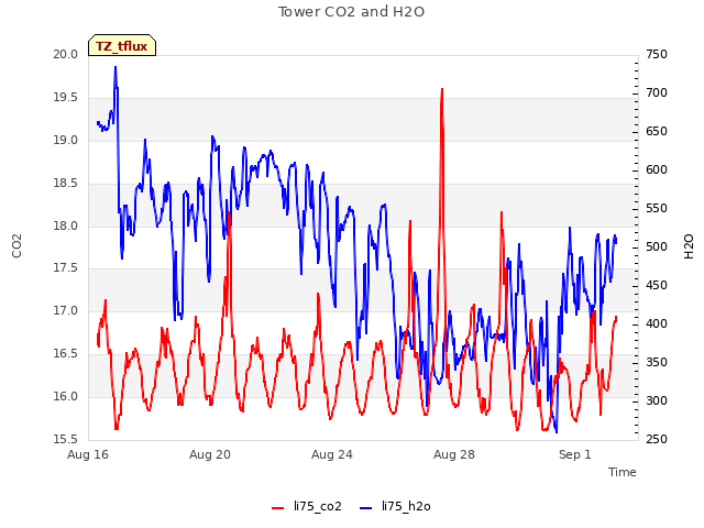 Explore the graph:Tower CO2 and H2O in a new window