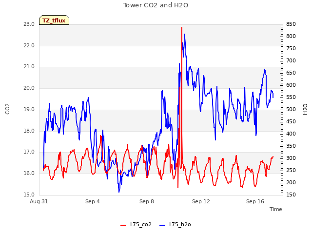 Explore the graph:Tower CO2 and H2O in a new window