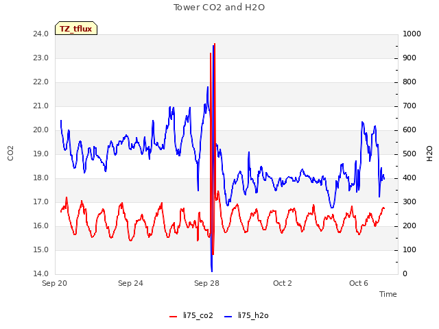 Explore the graph:Tower CO2 and H2O in a new window