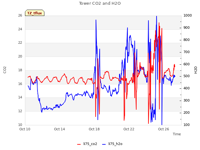 Explore the graph:Tower CO2 and H2O in a new window