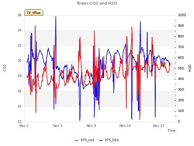 Explore the graph:Tower CO2 and H2O in a new window