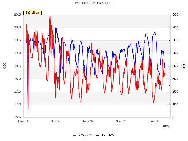 Explore the graph:Tower CO2 and H2O in a new window