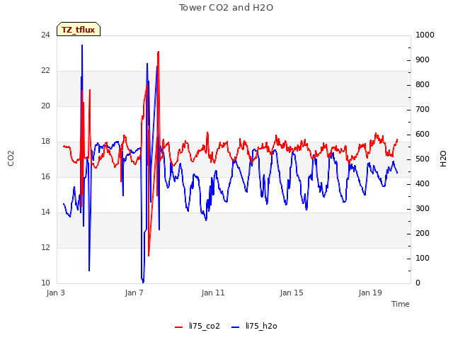 Explore the graph:Tower CO2 and H2O in a new window