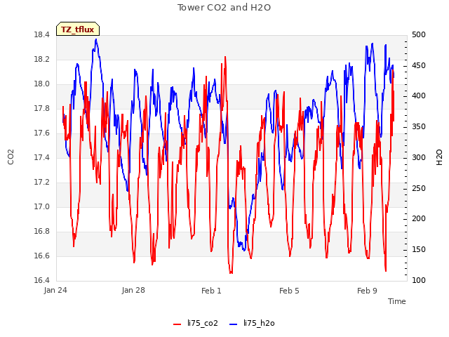 Explore the graph:Tower CO2 and H2O in a new window