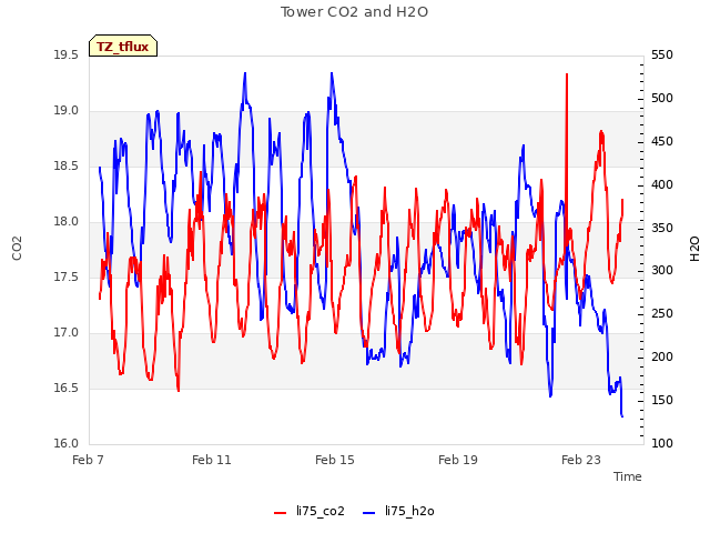 Explore the graph:Tower CO2 and H2O in a new window