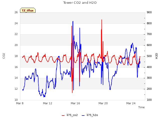 Explore the graph:Tower CO2 and H2O in a new window