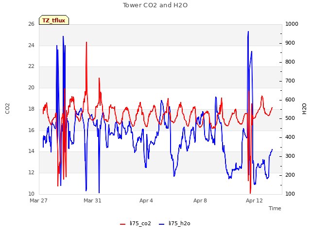 Explore the graph:Tower CO2 and H2O in a new window