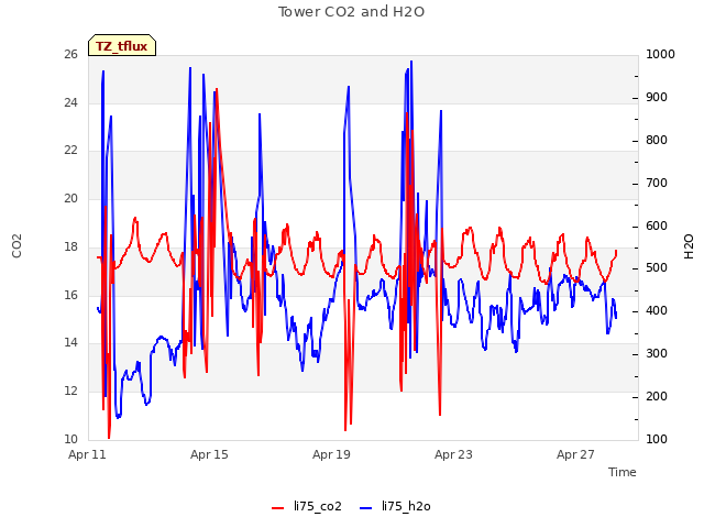 Explore the graph:Tower CO2 and H2O in a new window