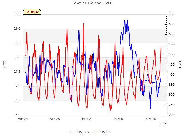 Explore the graph:Tower CO2 and H2O in a new window