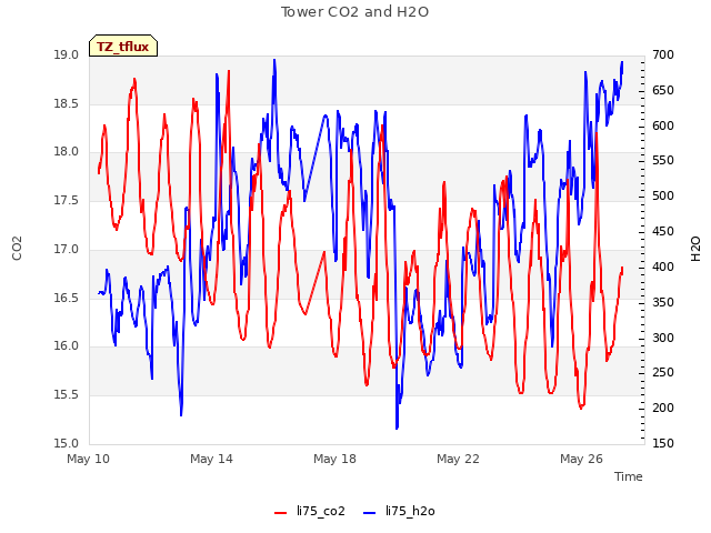 Explore the graph:Tower CO2 and H2O in a new window