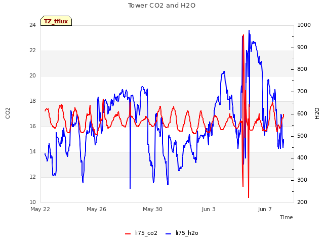 Explore the graph:Tower CO2 and H2O in a new window