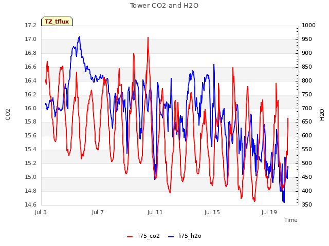 Explore the graph:Tower CO2 and H2O in a new window