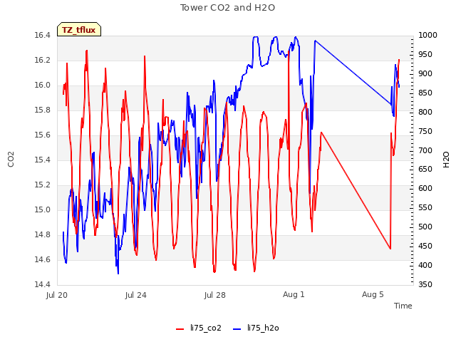 Explore the graph:Tower CO2 and H2O in a new window