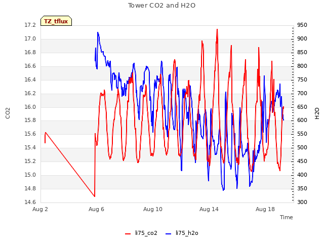 Explore the graph:Tower CO2 and H2O in a new window