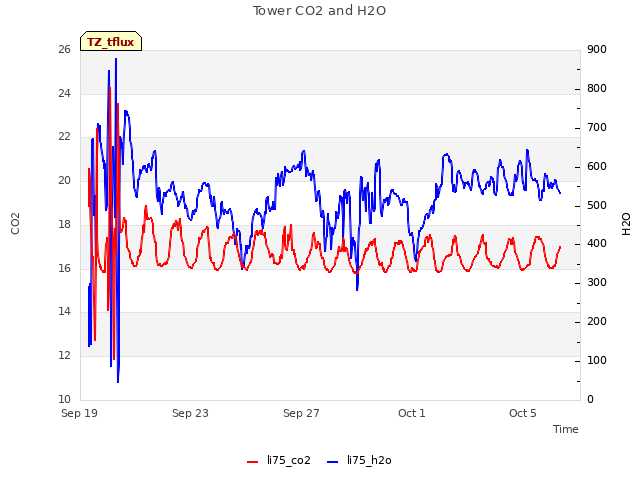 Explore the graph:Tower CO2 and H2O in a new window