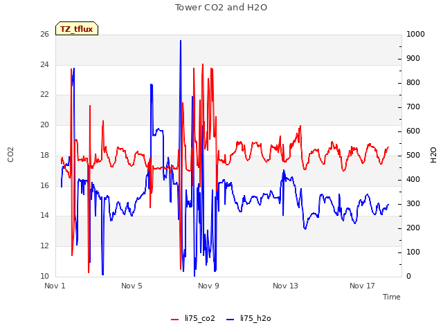 Explore the graph:Tower CO2 and H2O in a new window