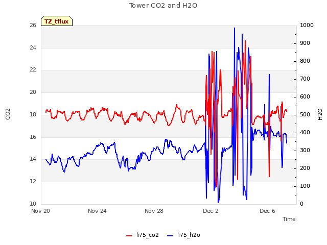 Explore the graph:Tower CO2 and H2O in a new window