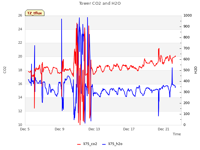 Explore the graph:Tower CO2 and H2O in a new window