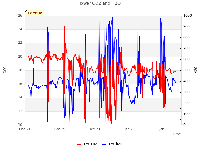 Explore the graph:Tower CO2 and H2O in a new window