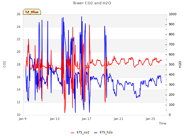 Explore the graph:Tower CO2 and H2O in a new window