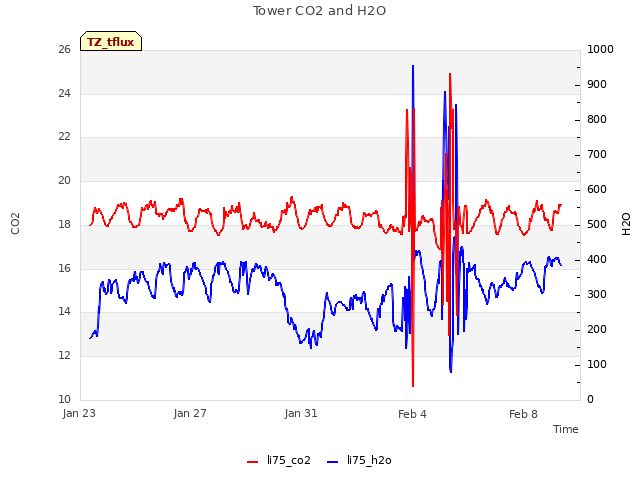 Explore the graph:Tower CO2 and H2O in a new window