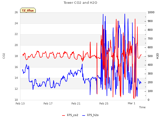 Explore the graph:Tower CO2 and H2O in a new window