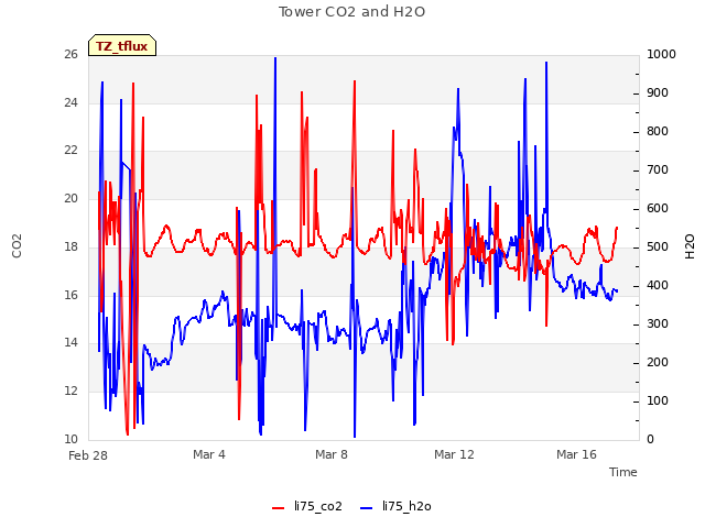 Explore the graph:Tower CO2 and H2O in a new window