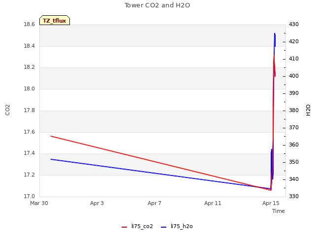Explore the graph:Tower CO2 and H2O in a new window