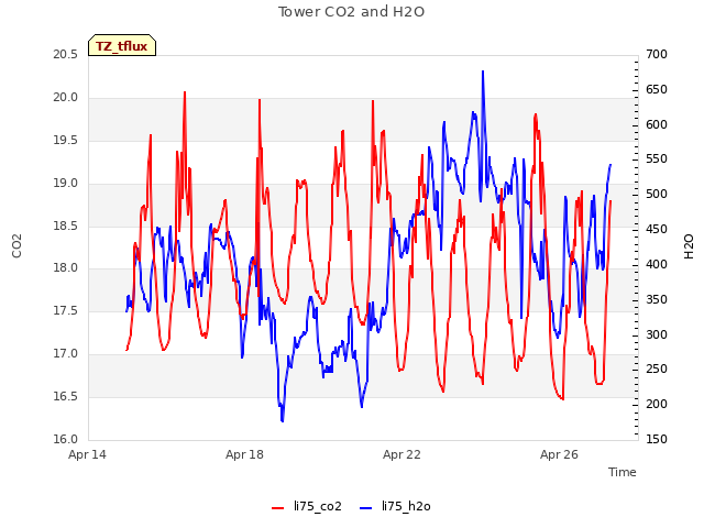 Explore the graph:Tower CO2 and H2O in a new window