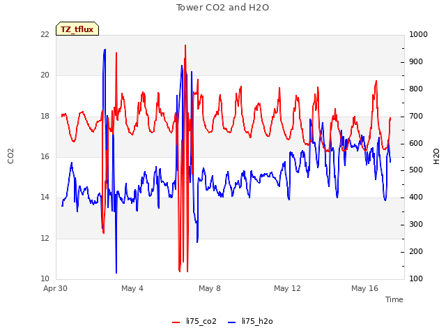 Explore the graph:Tower CO2 and H2O in a new window