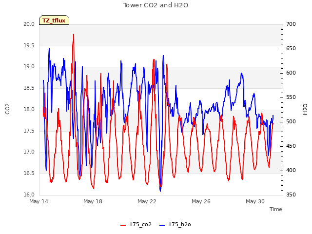 Explore the graph:Tower CO2 and H2O in a new window