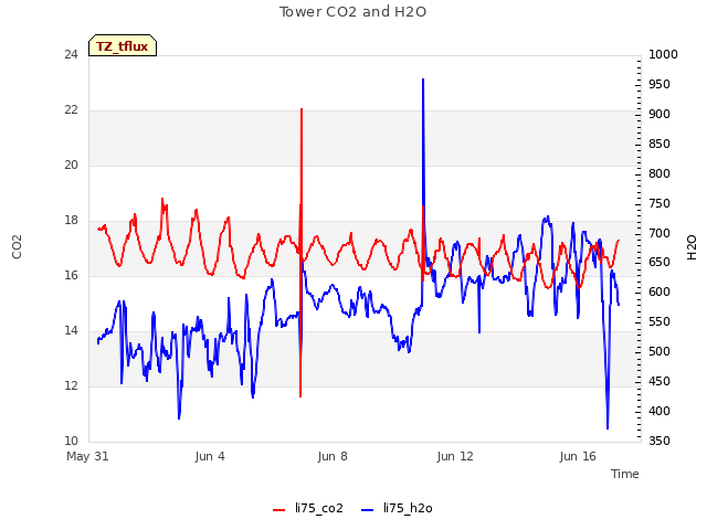 Explore the graph:Tower CO2 and H2O in a new window