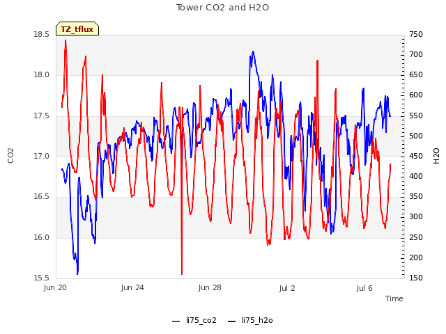 Explore the graph:Tower CO2 and H2O in a new window