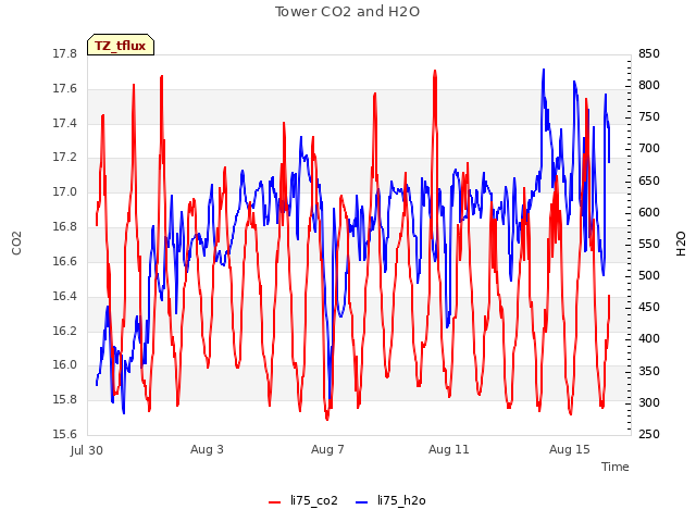 Explore the graph:Tower CO2 and H2O in a new window