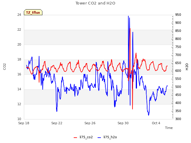 Explore the graph:Tower CO2 and H2O in a new window