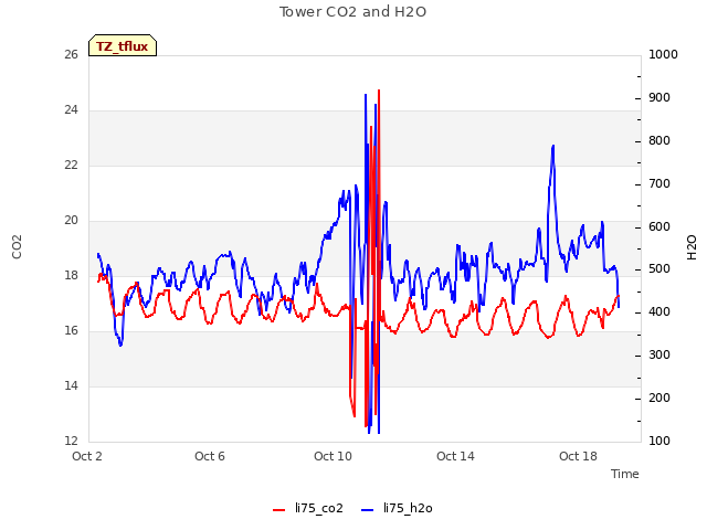 Explore the graph:Tower CO2 and H2O in a new window