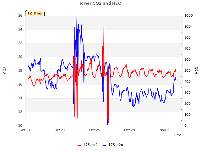 Explore the graph:Tower CO2 and H2O in a new window