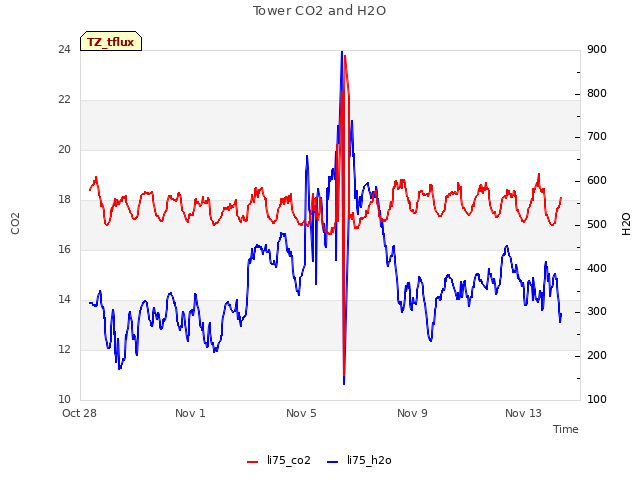 Explore the graph:Tower CO2 and H2O in a new window