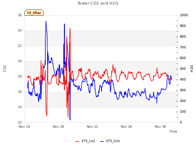 Explore the graph:Tower CO2 and H2O in a new window