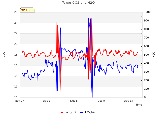 Explore the graph:Tower CO2 and H2O in a new window